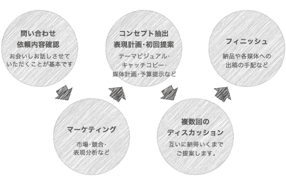 制作のながれ